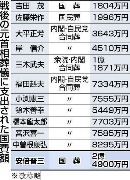 【悲報】安倍晋三の国葬儀は何だったのか🤔  [616817505]\n_1