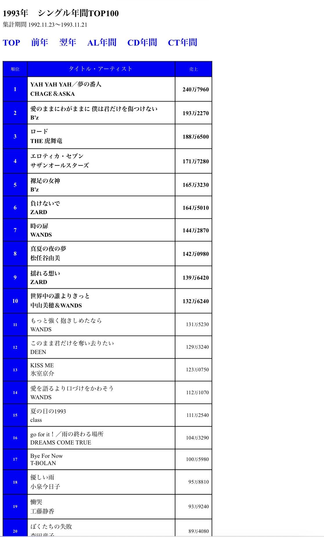 20年前のヒット曲がこれｗｗｗｗｗｗｗｗｗｗｗｗｗｗｗｗｗｗ  [611712225]\n_2