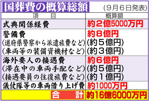 【悲報】安倍晋三の国葬儀は何だったのか🤔  [616817505]\n_2