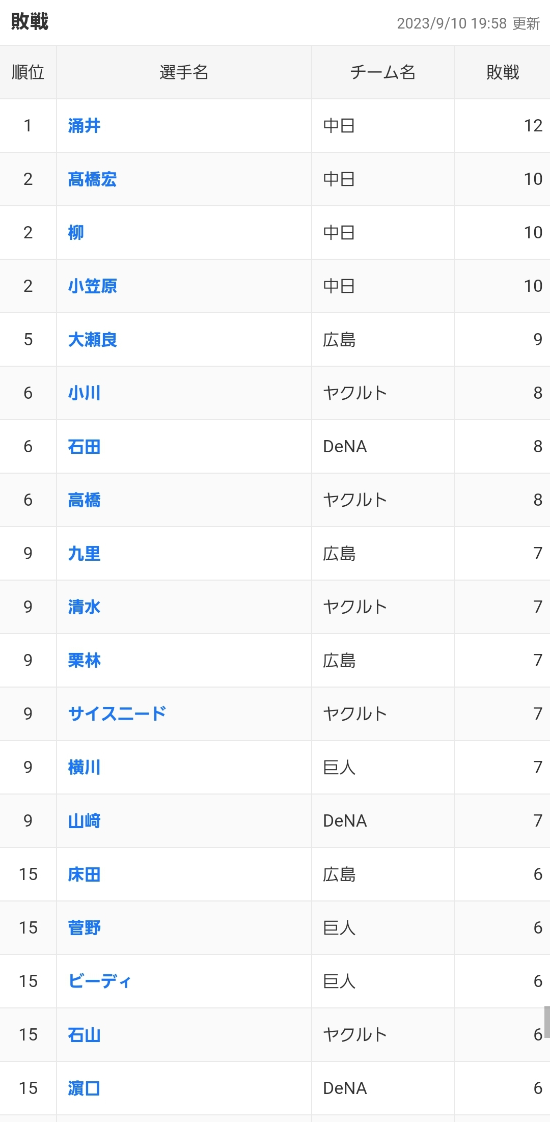 【朗報】中日新旧10敗カルテット、出揃う \n_1