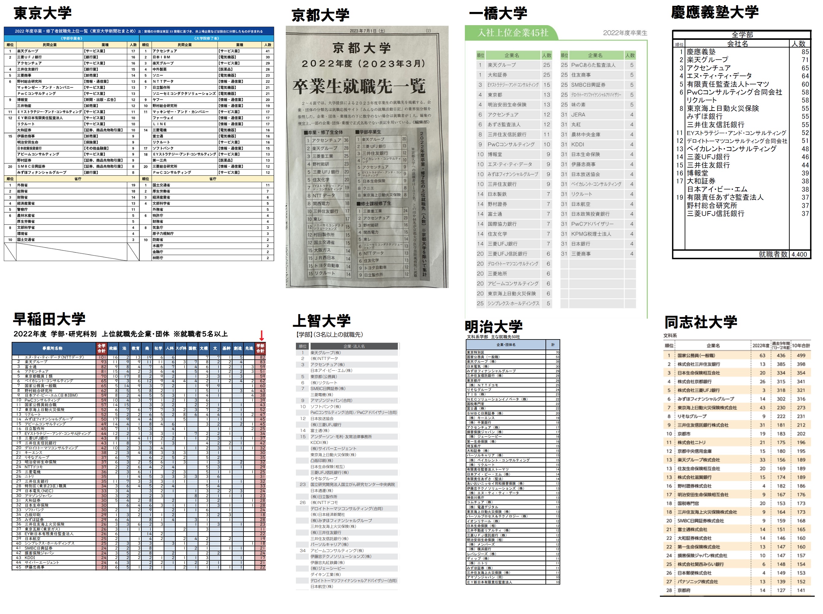 【悲報】ニッコマの就職先がヤバい、中卒でも入れるSESが上位ランクインしてしまう \n_1