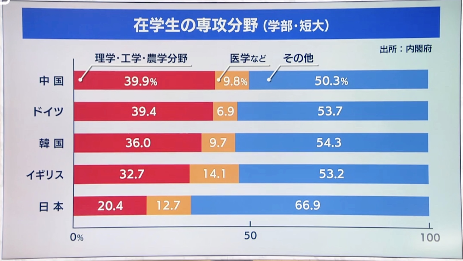 なぜ大卒が増えると日本が衰退して技術も衰えてくんだ？昭和の高卒に負けて恥ずかしくないのか？  [205023192]\n_1