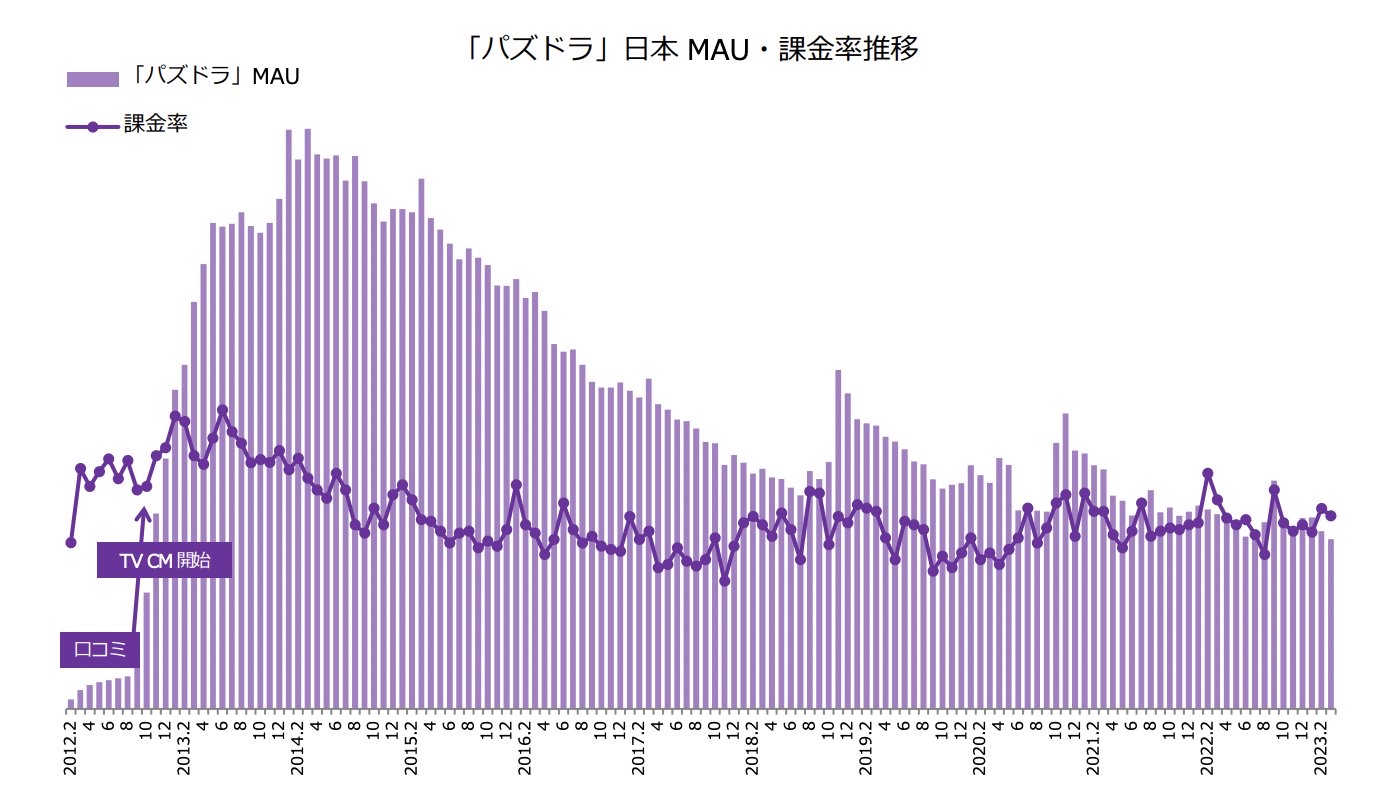 【悲報】パスドラさん、売上減少が止まらない… \n_1