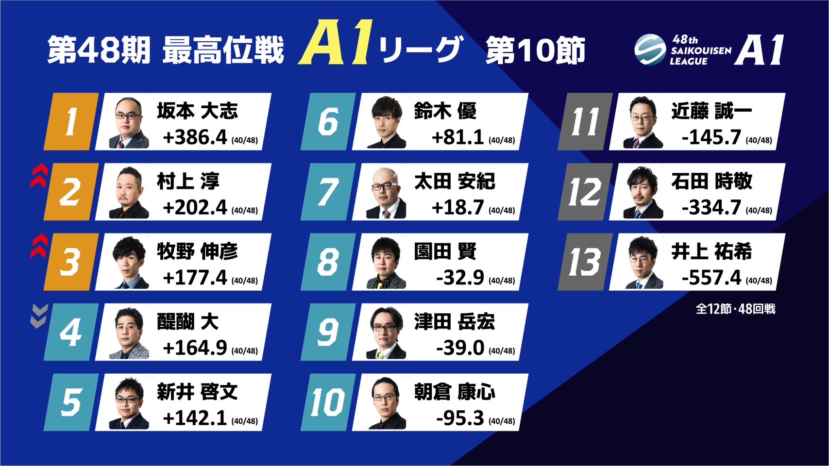 【悲報】麻雀板の人達、この程度のリーチ判断でレスバしてしまう \n_3