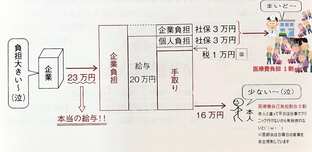 【悲報】日本ヤバい  企業が月給23万円支払ってもいろいろ引かれ手取り16万円になる仕組みだったwwwwwwwwwwwwwwwwww  [802034645]\n_1