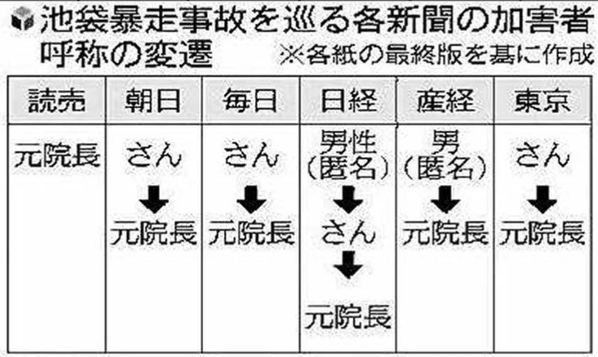 市川猿之助、２キルしたのに「懲役３年で即日結審」というあり得ない裁判。○人事件では普通は少なくとも３回以上掛かる。  [136963135]\n_1