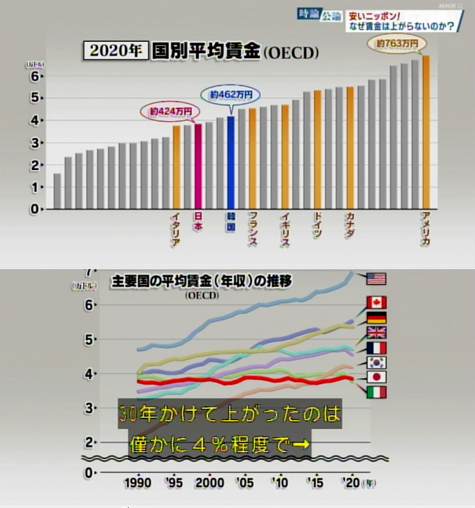 貧困急増…「平均所得200～300万円未満が最多」「主要先進7ヵ国でも最下位」日本人のキツすぎるリアル😲  [521921834]\n_3