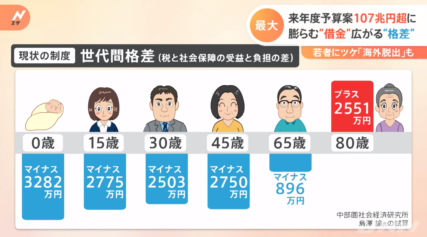 【悲報】年収500万円の人、社会保険料だけで年間156万円払っていたwwwwwwwwwwwwwwwwww  [802034645]\n_1