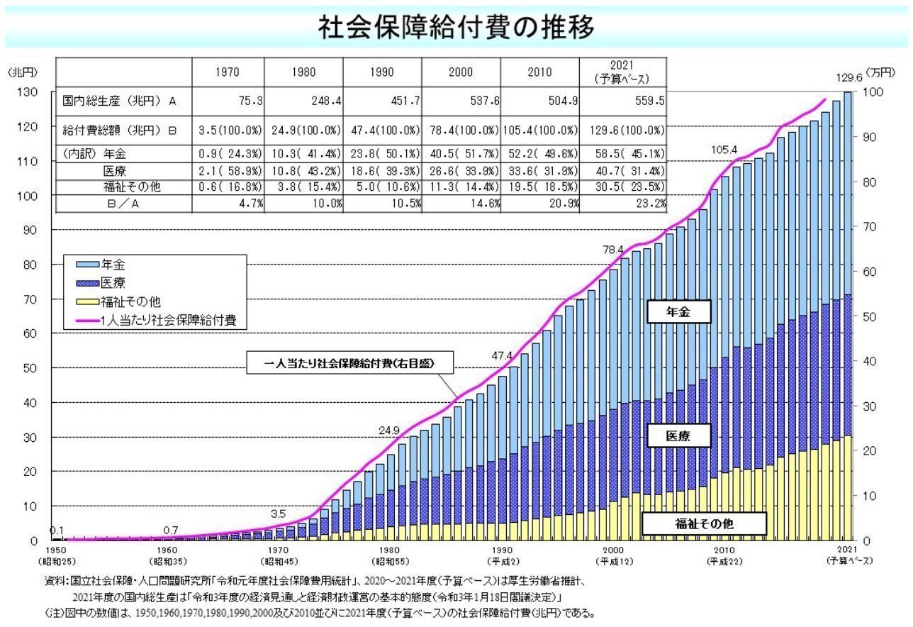 【悲報】年収500万円の人、社会保険料だけで年間156万円払っていたwwwwwwwwwwwwwwwwww  [802034645]\n_1