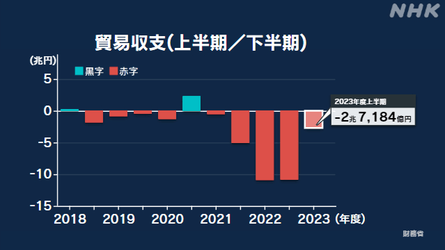 【速報】日本さん、円安の影響で過半数の企業が増収収益へ.... \n_1