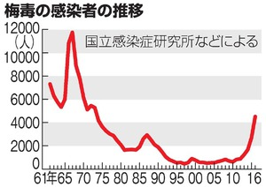 【岸田悲報】先天梅毒（梅毒の赤ちゃん）、過去最多wwwwwwwwwwwwwwwwww  [903516822]\n_1