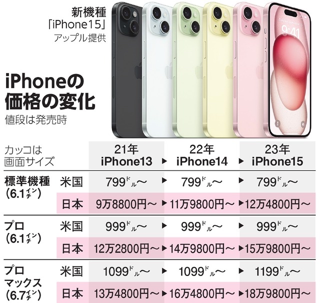 【悲報】iPhone15が日本で全く売れてず！日本人のアップル製品離れが加速… \n_1