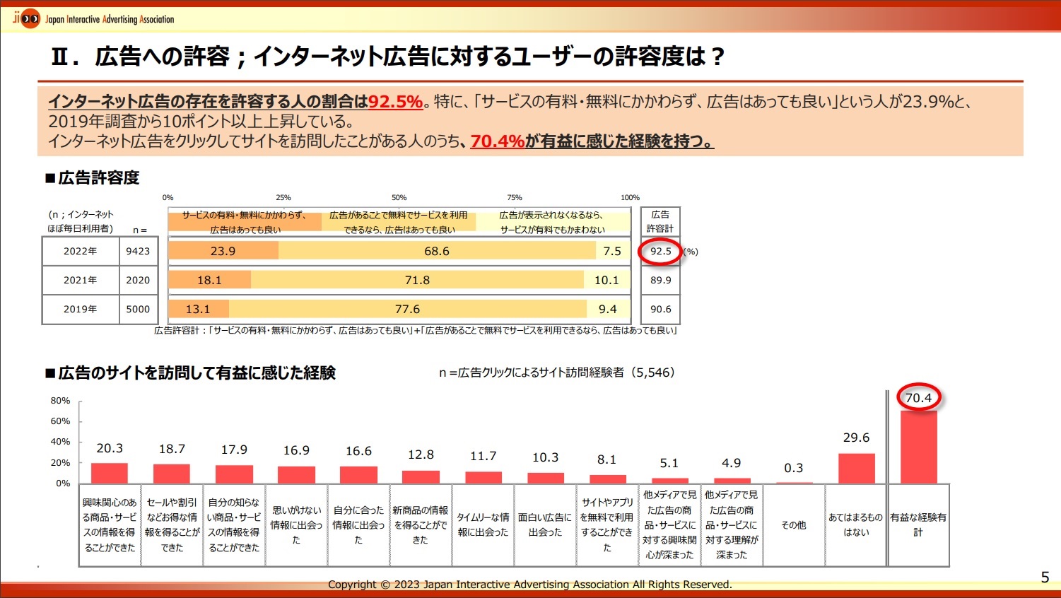 日本人の92.5%がインターネット広告の存在を許容する、広告クリックした者の70.4%が有益な経験をしたとの調査結果  [628336381]\n_1