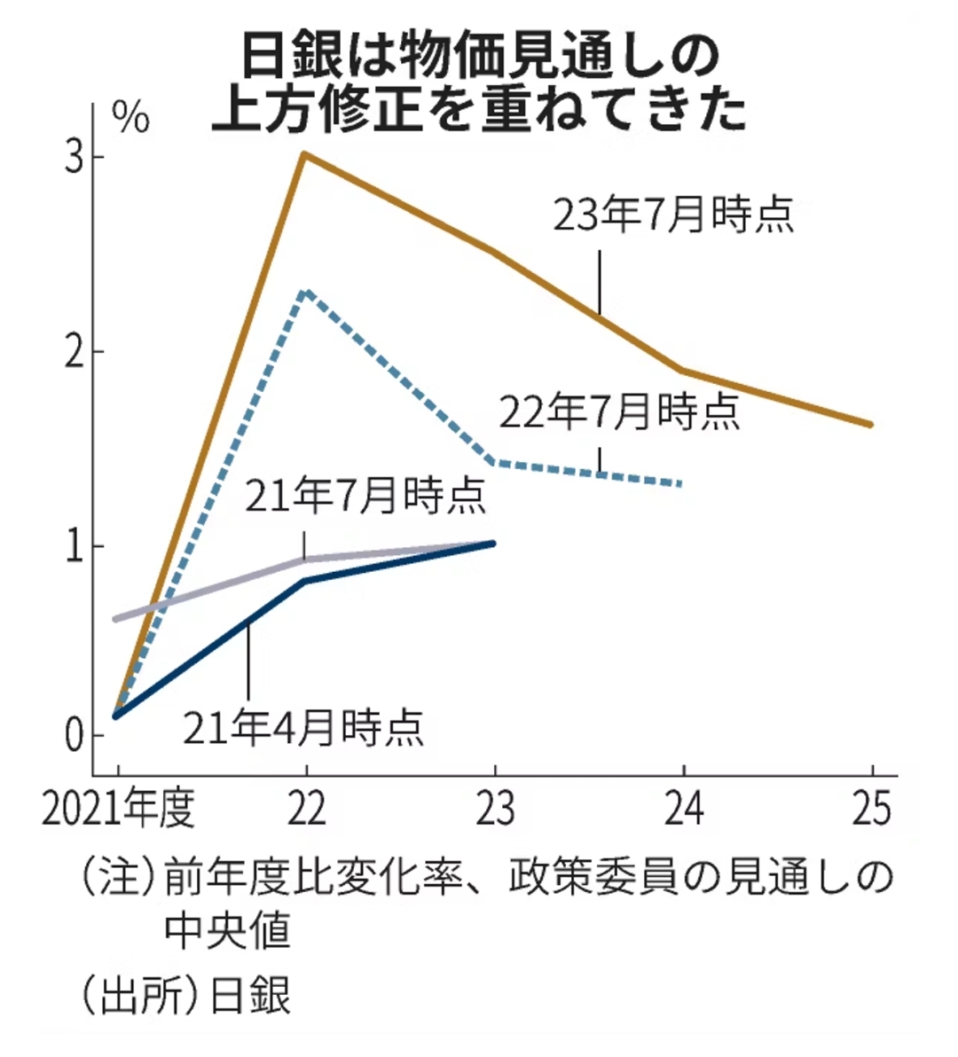 日銀「23年のインフレ率は1%」→「やっぱ1.5%行きそう」→「2%越えるわ」ㅤ止まらない上方修正  [237216734]\n_1