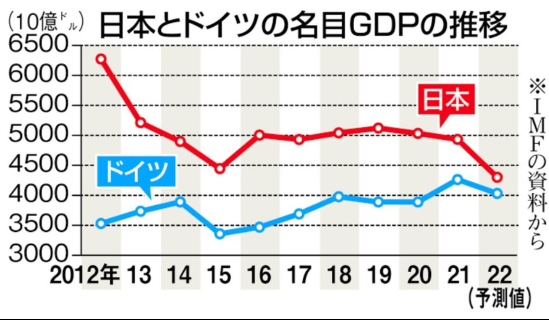 【岸田悲報】日本のGDP、ドルベースだと−２５％ 太平洋戦争末期を超える  [422140698]\n_1