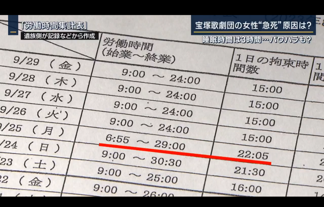 自○した25歳の宝塚の劇団員、月の総労働時間437時間だった。上級生からヘアアイロンを押しつけられるなどの暴行も  [931948549]\n_4