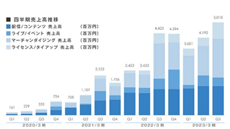 Ｖチューバーバブル崩壊、ジャップのスパチャ総額が前年比の４割減で完全にオワコンへ  [796533388]\n_1