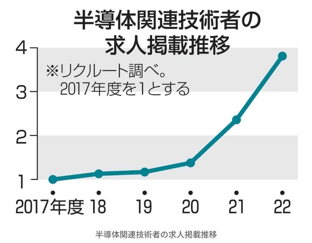 半導体の技術者不足が深刻化。エンジニアの求人は5年で3.8倍に  [565880904]\n_1