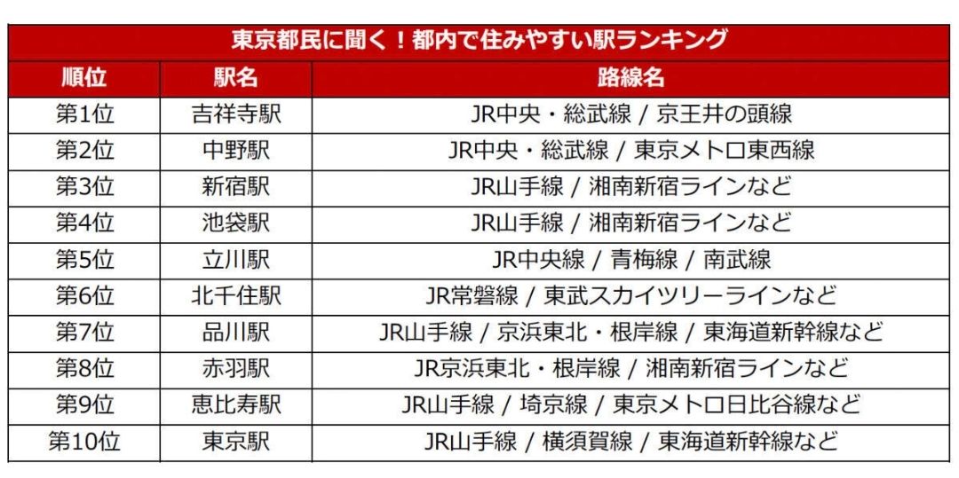 「都民が選ぶ本当に住みやすい駅ランキング」が発表される。中野、新宿を抑え1位になったのは？  [565880904]\n_1
