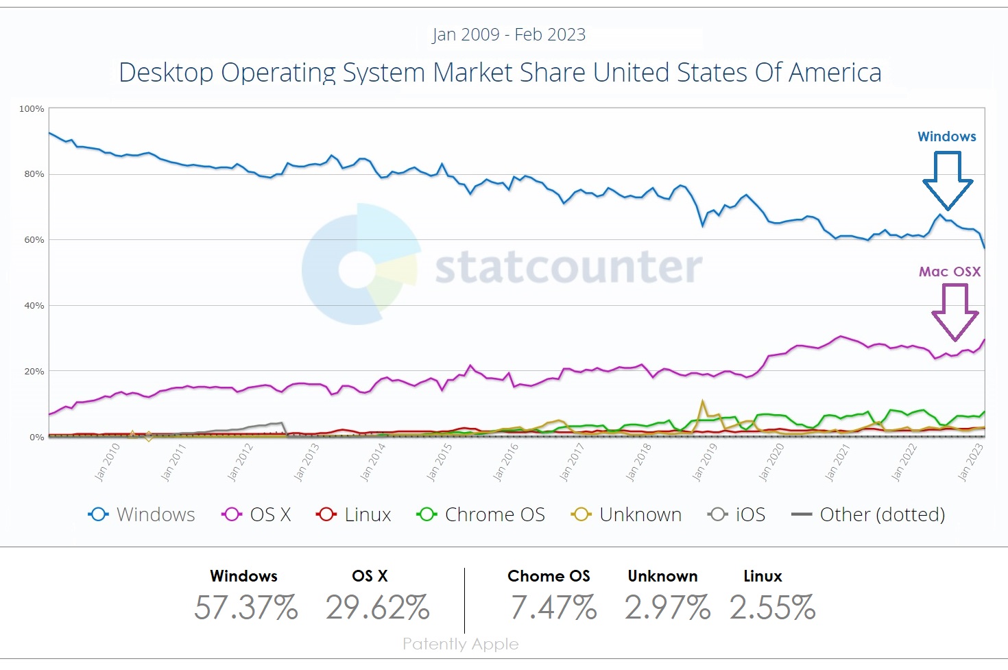 【朗報】Macの市場シェア、じわじわと拡大。アメリカではついにWindowsの半分を超える  [603416639]\n_1