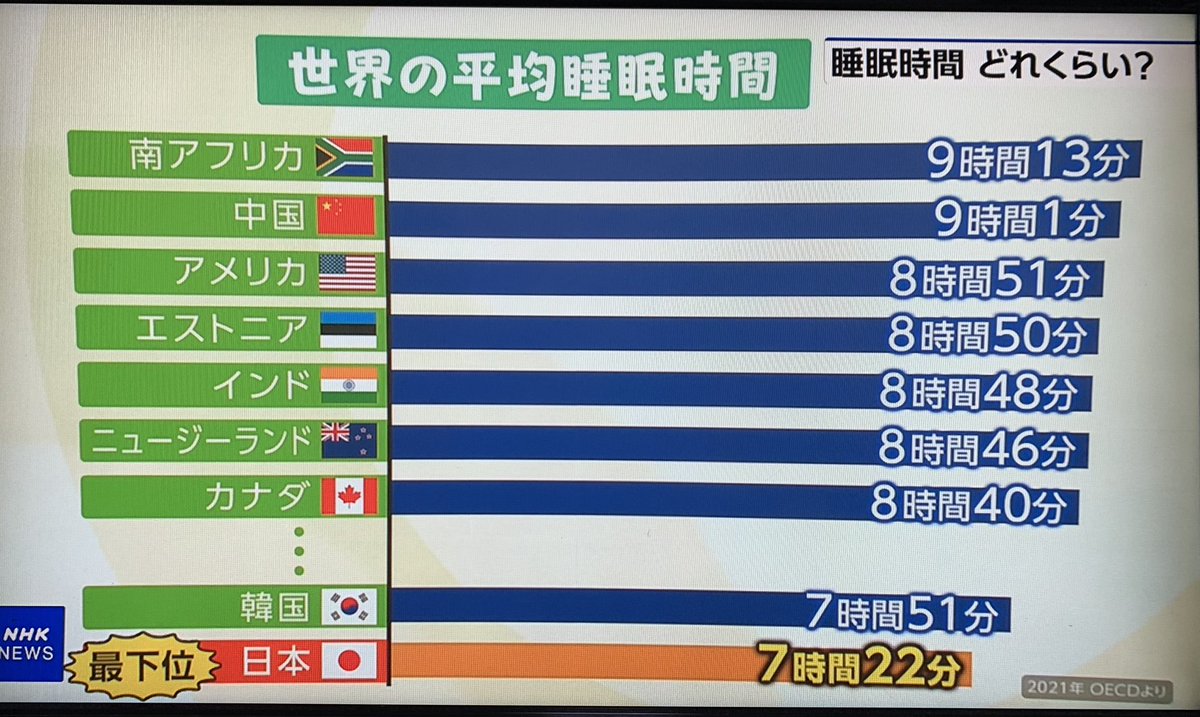 厚労省「お願いだからジャップは1日6時間以上寝て！」  [681166764]\n_1