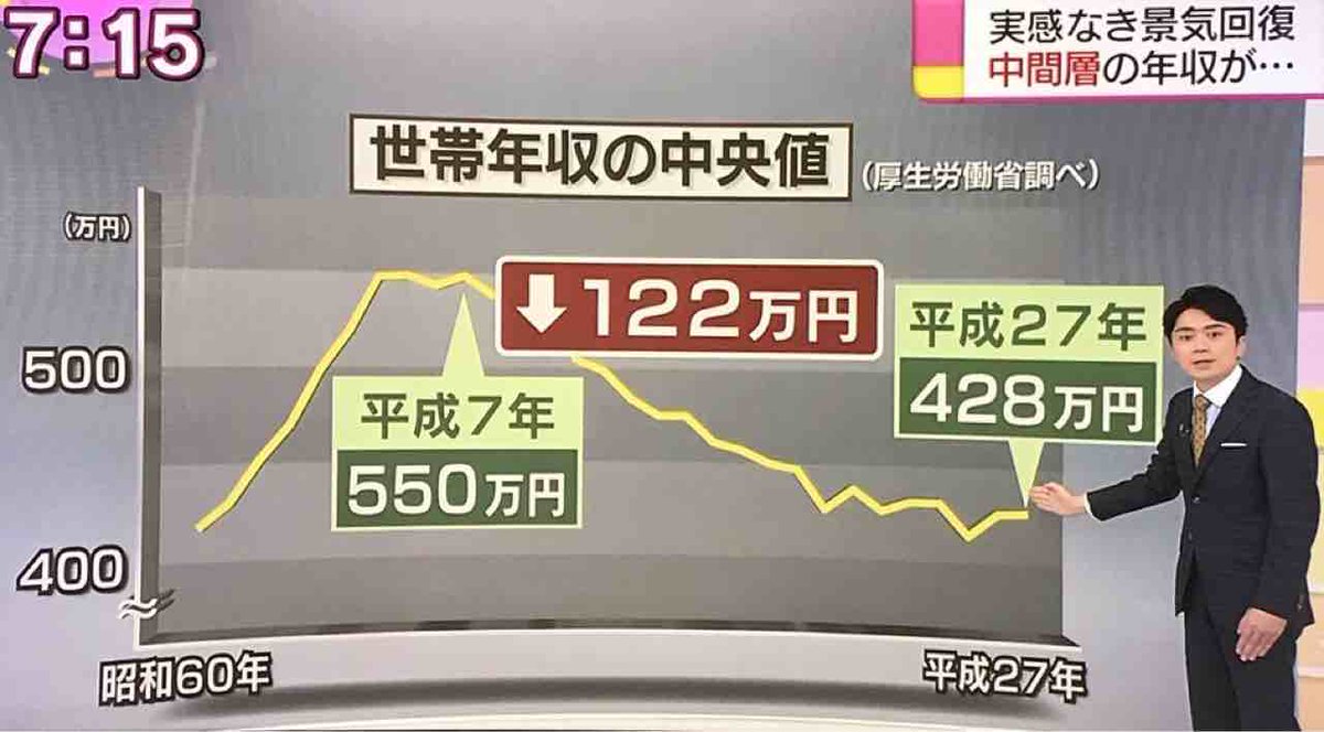 【悲報】日本人の平均身長、さらに縮む！MAXは94〜95年の高校生。一体なぜ？  [125197727]\n_1