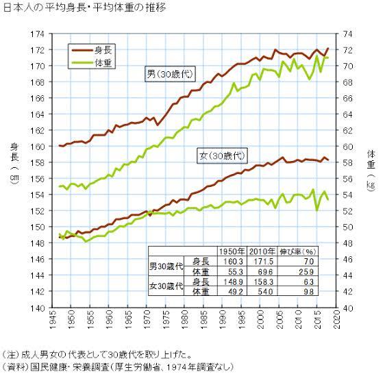 【悲報】日本人の平均身長、さらに縮む！MAXは94〜95年の高校生。一体なぜ？  [125197727]\n_1