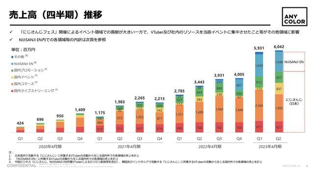 Ｖチューバーバブル崩壊、ジャップのスパチャ総額が前年比の４割減で完全にオワコンへ  [796533388]\n_2