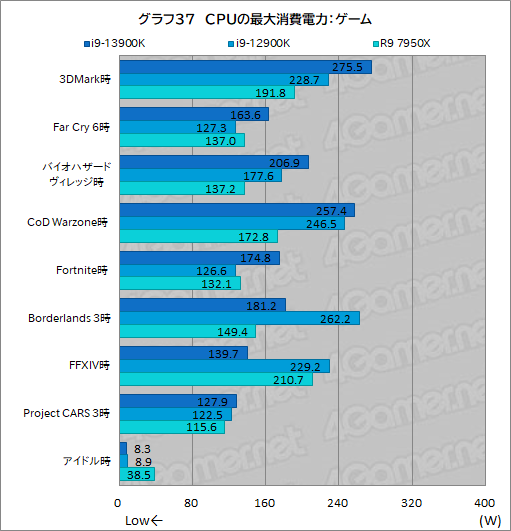 数年前「AMDのRyzenすげぇ！Intel終わったww」現在「新しく組むんならやっぱりIntelでいいかな...」なぜなのか  [893182176]\n_2