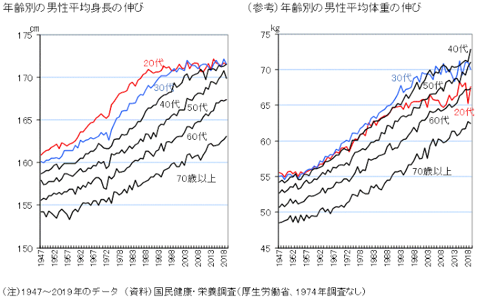 【悲報】日本人の平均身長、さらに縮む！MAXは94〜95年の高校生。一体なぜ？  [125197727]\n_2