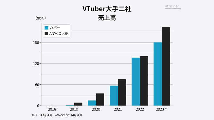 Ｖチューバーバブル崩壊、ジャップのスパチャ総額が前年比の４割減で完全にオワコンへ  [796533388]\n_3