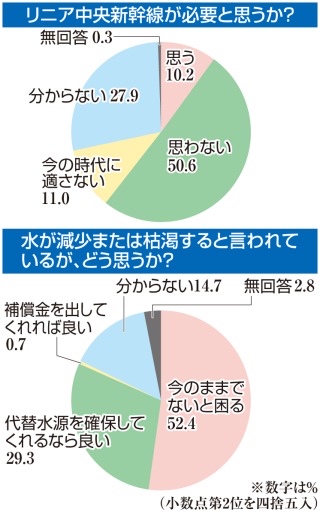 【悲報】リニア静岡問題、JR東海が1000%悪いとバレ始めてしまうWXWXWXWXWXWX \n_1