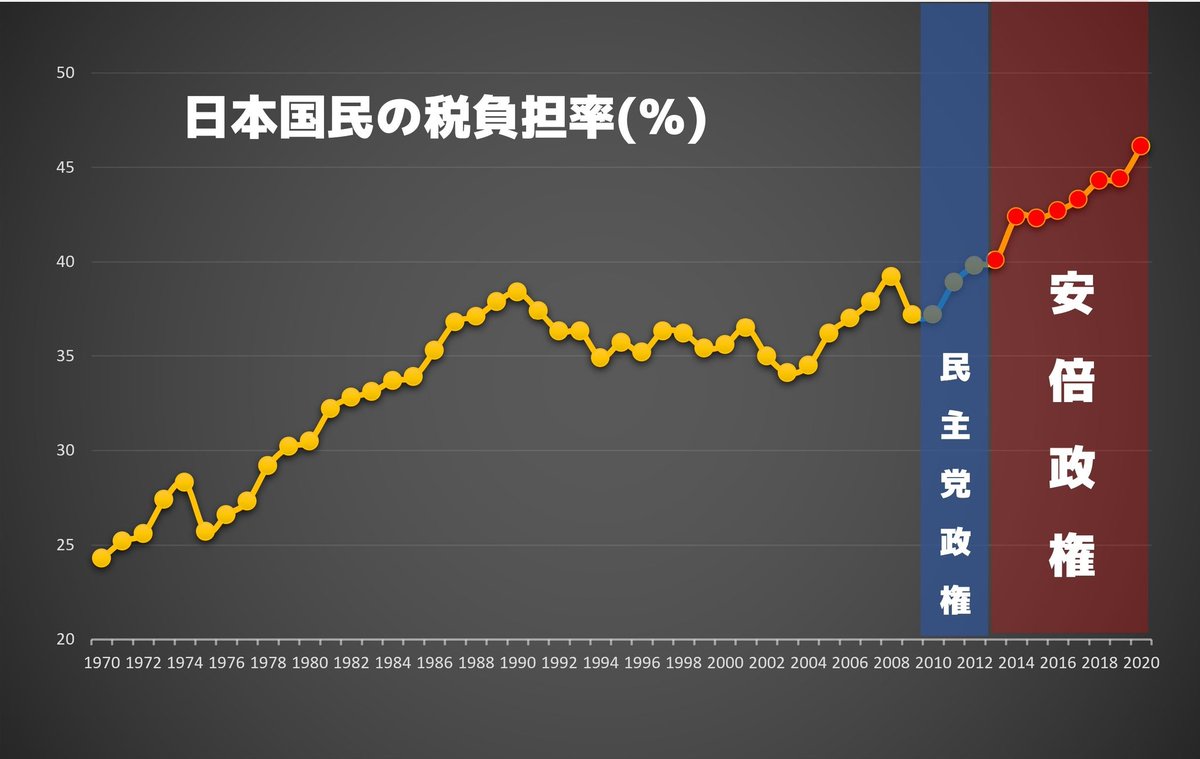 【画像】日本人の国民負担率、安倍政権で激増していた  [999047797]\n_1