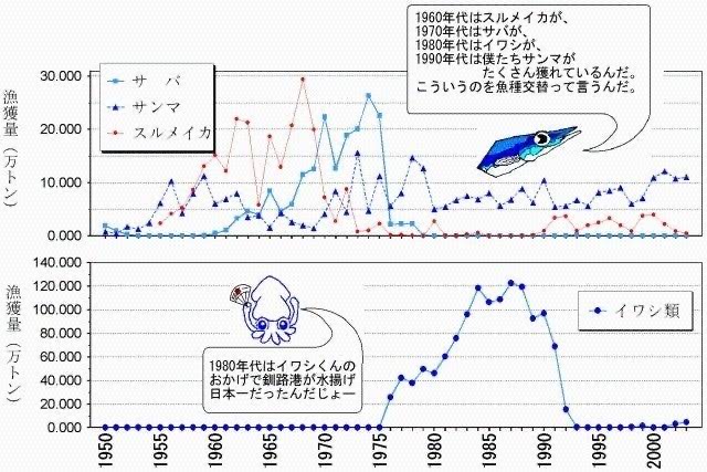 【岸田速報】 日本で “魚” が採れなくなった理由「資源管理をしていないせい」だと確定してしまう……  [485983549]\n_1