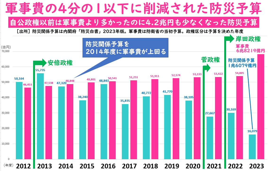 【悲報】日本の防災予算、安倍政権によって軍事費の4分の1に縮小されていたwww  [535650357]\n_1