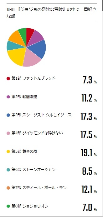 【悲報】ジョジョ6部さん、普通に面白いのに何故か人気がない \n_1