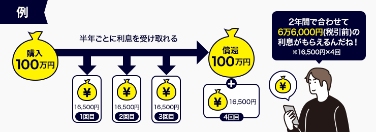 【朗報】楽天が利回り12％超のドル債発行へ2000万買うと年240万円も儲かってもう働かなくて良いレベルに  [623581629]\n_1