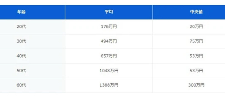 【悲報】独身40代の貯蓄額中央値、53万円  [527893826]\n_1