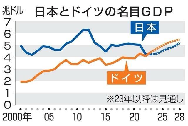 「GDPで国の豊かさを比較するな！」という斬新な論調がネット界隈に現れる  [469534301]\n_1