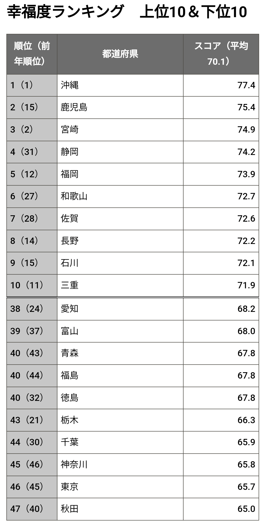 【悲報】都道府県幸福度ランキング、地域にあからさまな偏りが出てしまうｗｗｗｗｗｗ \n_1