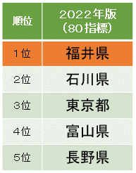 【悲報】都道府県幸福度ランキング、地域にあからさまな偏りが出てしまうｗｗｗｗｗｗ \n_1