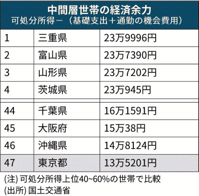 【悲報】Z世代「あれ？田舎って給料安いのに物価は東京と変わらず生活に車も必要。罰ゲーム人生じゃん」田舎に見切りをつけ東京に転入増  [257926174]\n_1