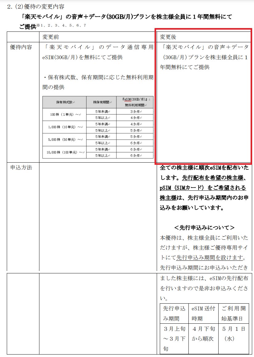 【悲報】楽天、赤字3394億円で5期連続の赤字 \n_1