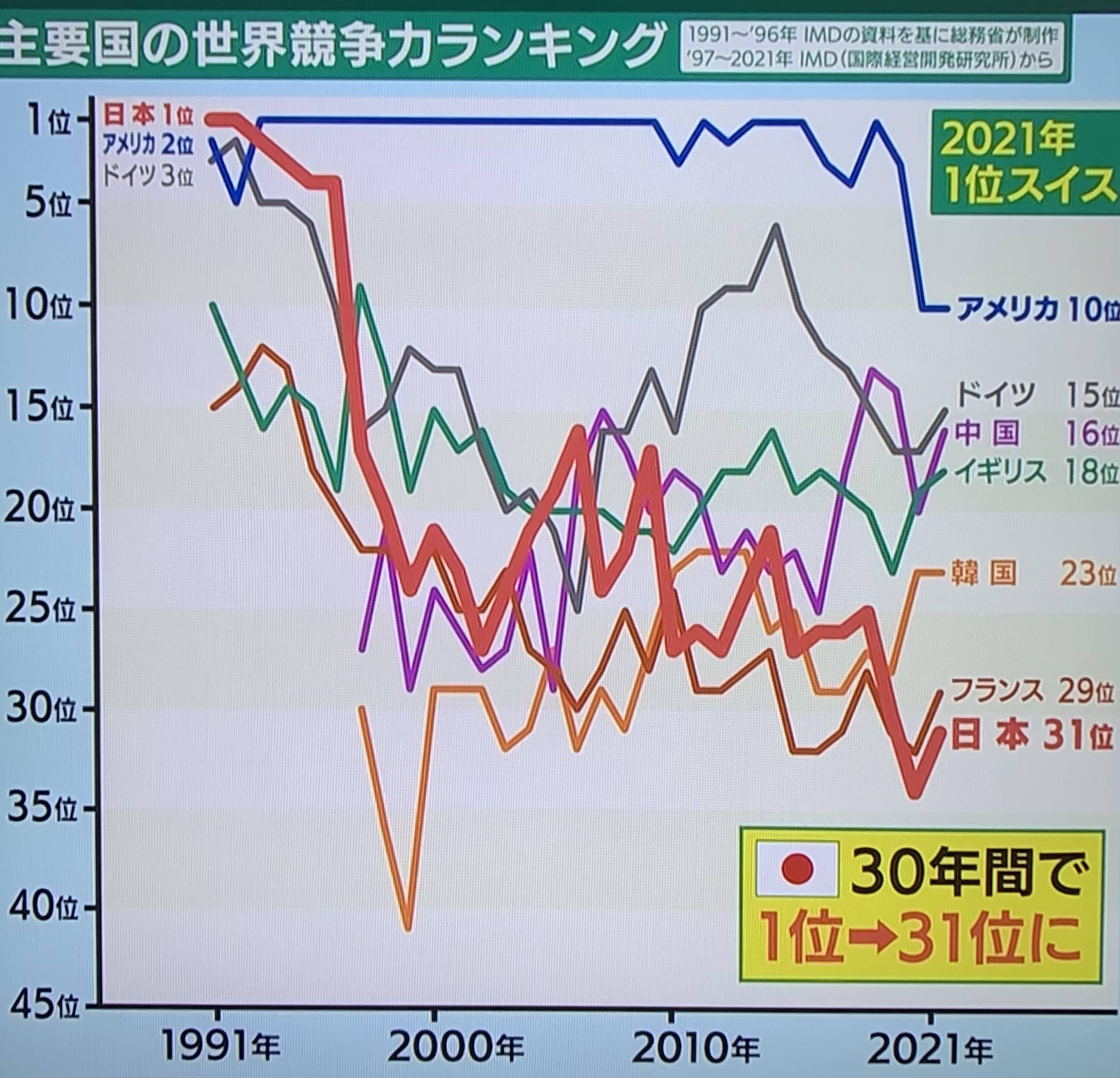 日本の衰退ってここ数年でマジで感じるようになってきたよな \n_1