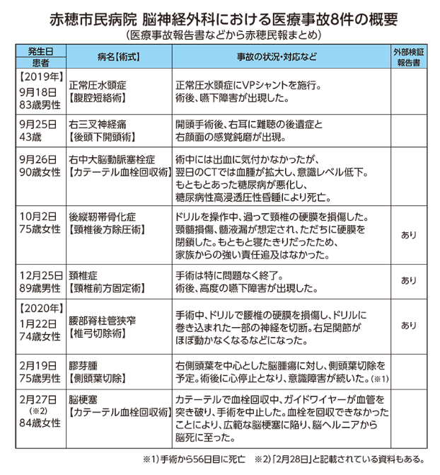 脳外科医の竹田くん、移転先でもで医療事故。これもうドクター版安倍晋三だろ  [744361492]\n_1