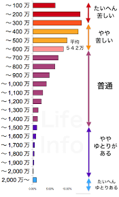 【悲報】日本人の60%が年収500万円未満の貧困層だと判明…年収500万円とか大卒5年目くらいやん…どんだけ無能が多いんだ？  [257926174]\n_1