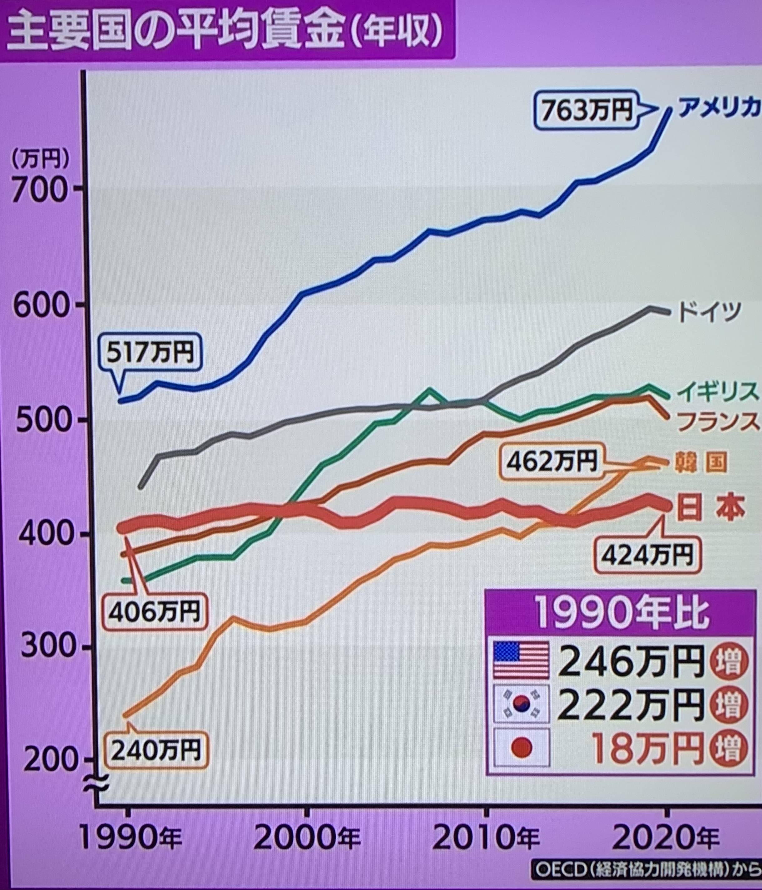 日本の衰退ってここ数年でマジで感じるようになってきたよな \n_2