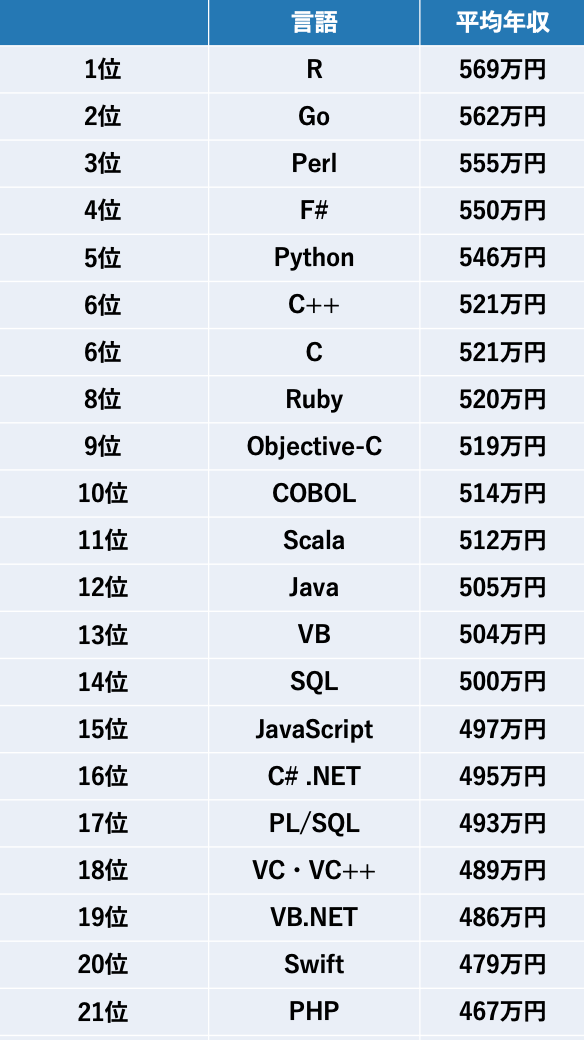 稼げるプログラミング言語教えろ！  [786835273]\n_1