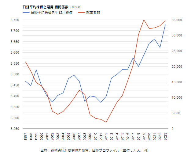 【朗報】実質賃金と株価の推移グラフ、見事に比例していた🤩晋さんありがとう！  [359965264]\n_1