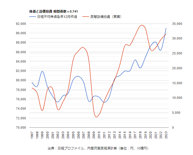 【朗報】実質賃金と株価の推移グラフ、見事に比例していた🤩晋さんありがとう！  [359965264]\n_2